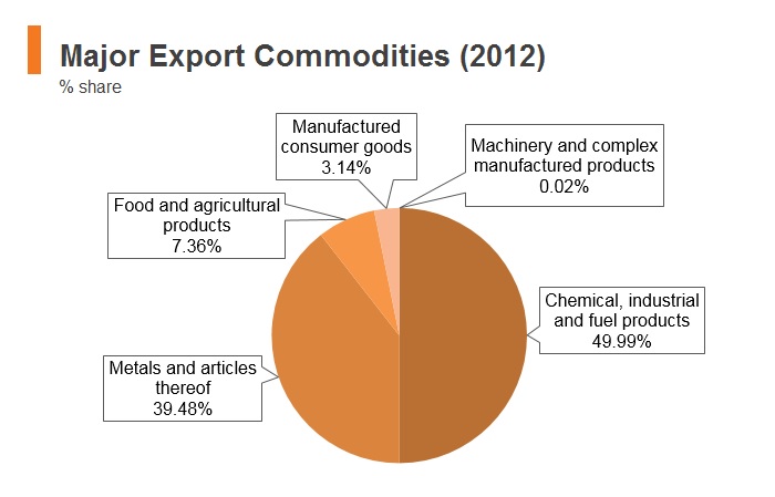 Graph: Bhutan major export commodities (2012) Graph: Bhutan major export commodities (2012)