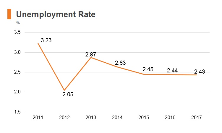 Graph: Bhutan unemployment rate Graph: Bhutan unemployment rate
