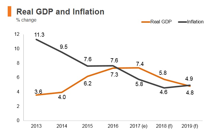 Graph: Bhutan real GDP and inflation Graph: Bhutan real GDP and inflation