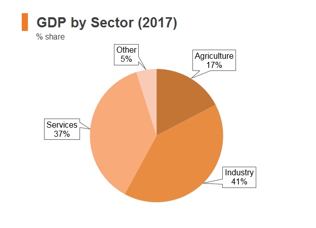 Graph: Bhutan GDP by sector (2017) Graph: Bhutan GDP by sector (2017)
