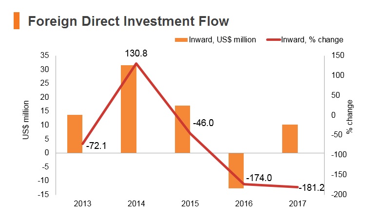 Graph: Bhutan FDI flow Graph: Bhutan FDI flow