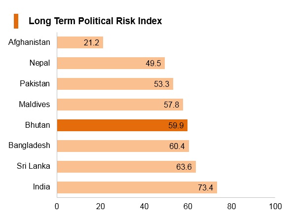 Graph: Bhutan long term political risk index Graph: Bhutan long term political risk index
