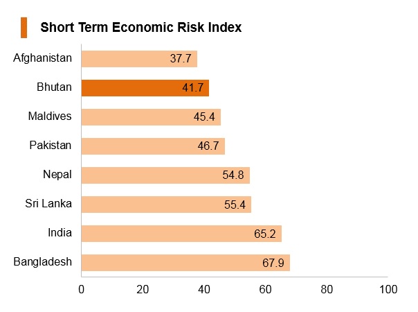 Graph: Bhutan short term economic risk index Graph: Bhutan short term economic risk index