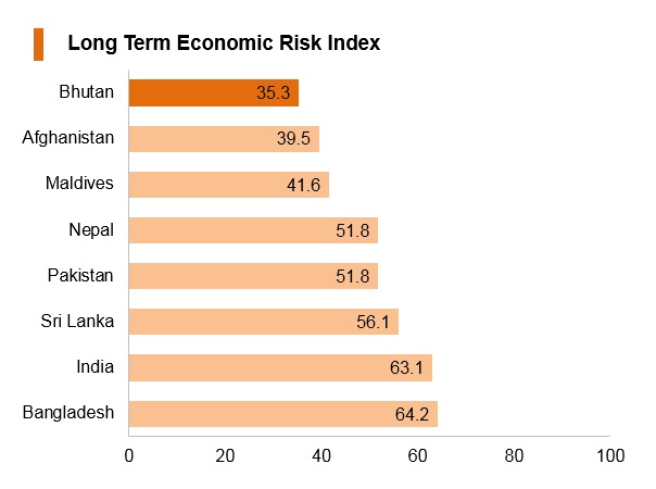 Graph: Bhutan long term economic risk index Graph: Bhutan long term economic risk index
