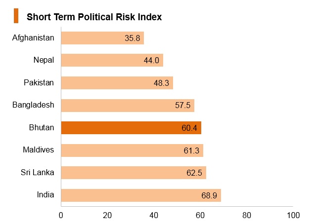 Graph: Bhutan short term political risk index Graph: Bhutan short term political risk index
