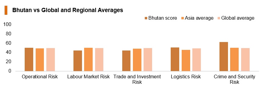 Graph: Bhutan vs global and regional averages Graph: Bhutan vs global and regional averages