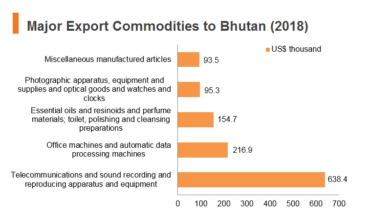 Graph: Major export commodities to Bhutan (2018) Graph: Major export commodities to Bhutan (2018)