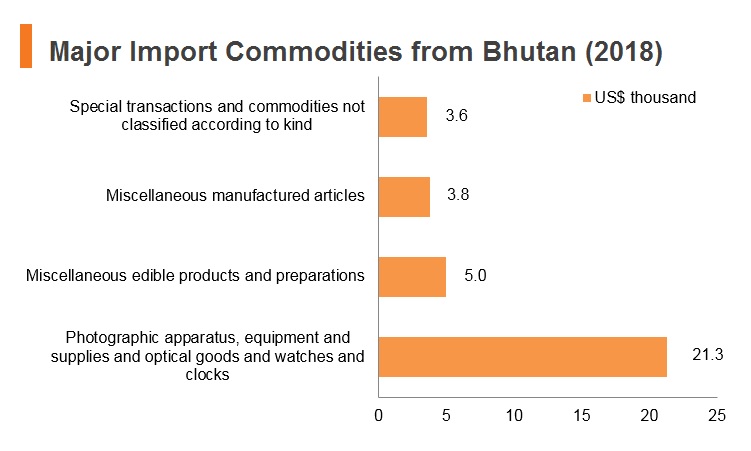 Graph: Major import commodities from Bhutan (2018) Graph: Major import commodities from Bhutan (2018)