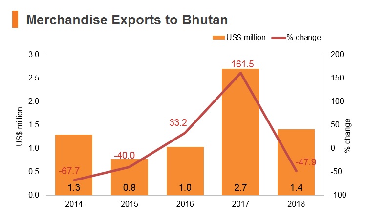 Graph: Merchandise exports to Bhutan Graph: Merchandise exports to Bhutan