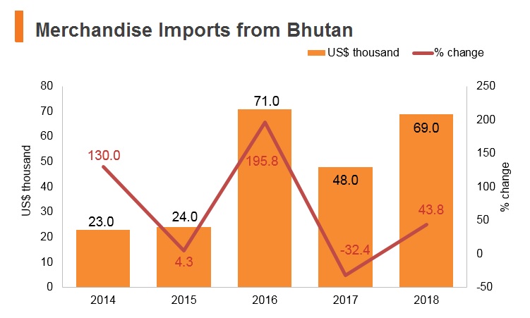 Graph: Merchandise imports from Bhutan Graph: Merchandise imports from Bhutan