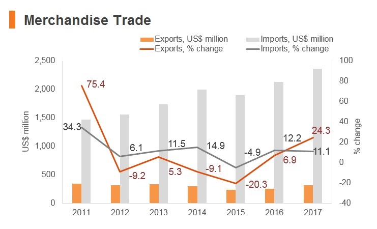 Graph: Maldives merchandise trade Graph: Maldives merchandise trade