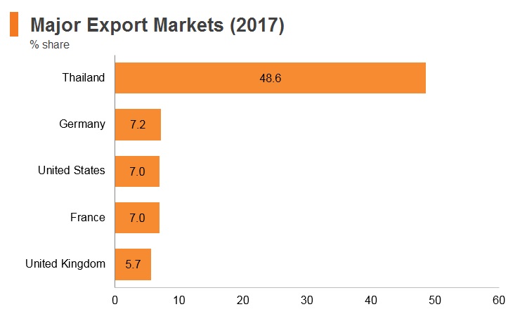 Graph: Maldives major export markets (2017) Graph: Maldives major export markets (2017)