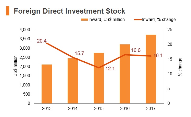Graph: Maldives FDI stock Graph: Maldives FDI stock