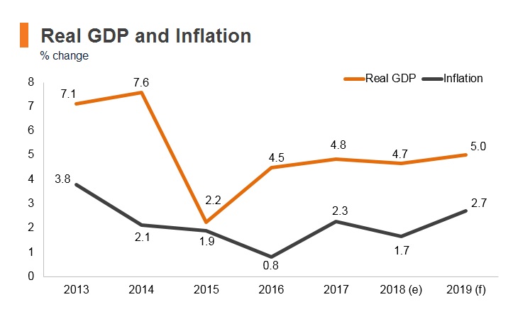 Graph: Maldives real GDP and inflation Graph: Maldives real GDP and inflation