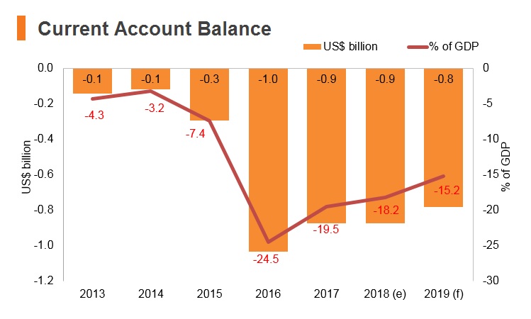 Graph: Maldives current account balance Graph: Maldives current account balance