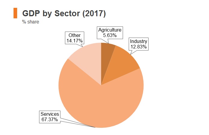 Graph: Maldives GDP by sector (2017) Graph: Maldives GDP by sector (2017)
