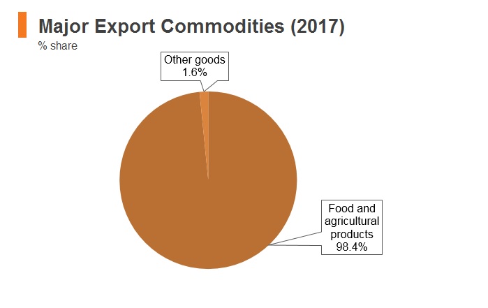 Graph: Maldives major export commodities (2017) Graph: Maldives major export commodities (2017)