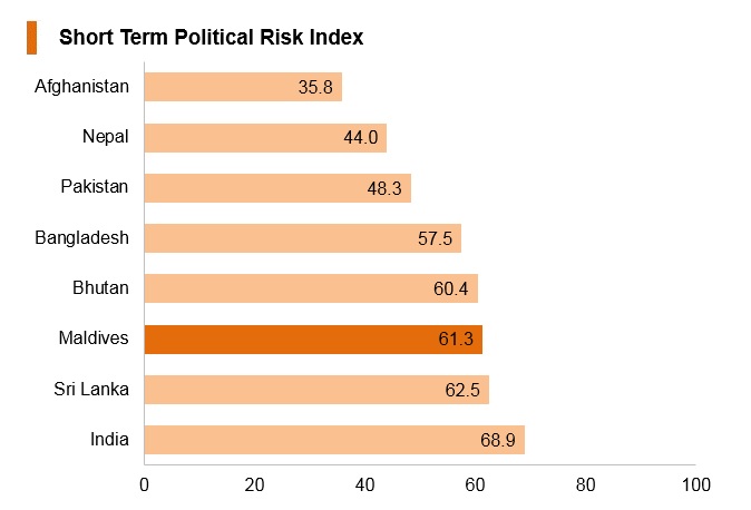 Graph: Maldives short term political risk index Graph: Maldives short term political risk index
