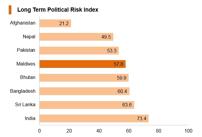 Graph: Maldives long term political risk index Graph: Maldives long term political risk index