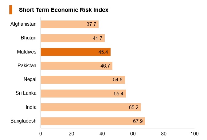 Graph: Maldives short term economic risk index Graph: Maldives short term economic risk index