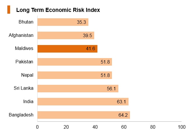 Graph: Maldives long term economic risk index Graph: Maldives long term economic risk index