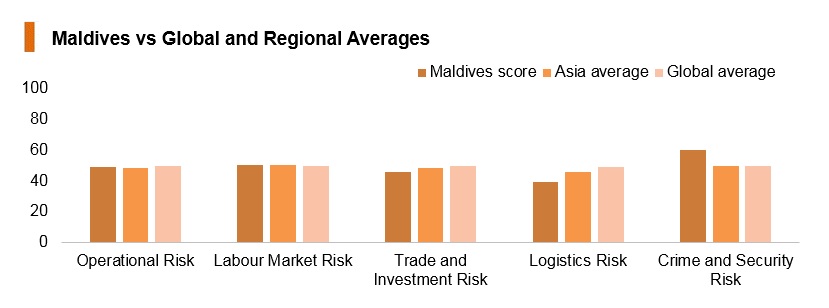 Graph: Maldives vs global and regional averages Graph: Maldives vs global and regional averages