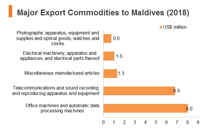 Graph: Major export commodities to Maldives (2018) Graph: Major export commodities to Maldives (2018)