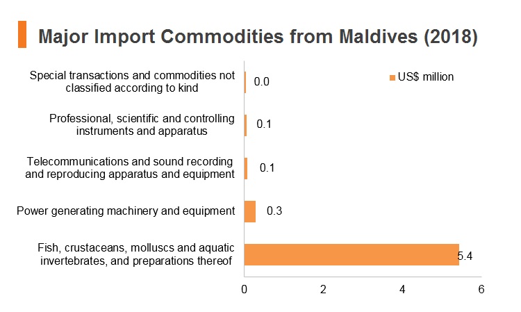 Graph: Major import commodities from Maldives (2018) Graph: Major import commodities from Maldives (2018)