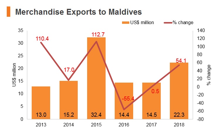 Graph: Merchandise exports to Maldives Graph: Merchandise exports to Maldives