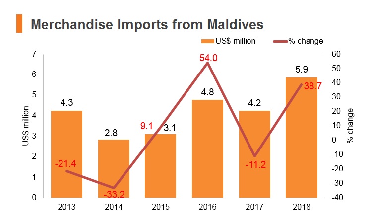 Graph: Merchandise imports from Maldives Graph: Merchandise imports from Maldives