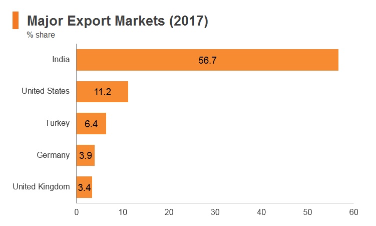 Graph: Nepal major export markets (2017) Graph: Nepal major export markets (2017)