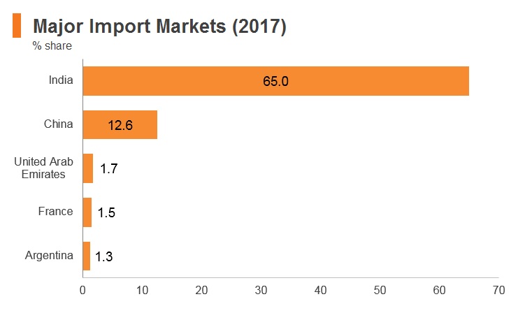 Graph: Nepal major import markets (2017) Graph: Nepal major import markets (2017)