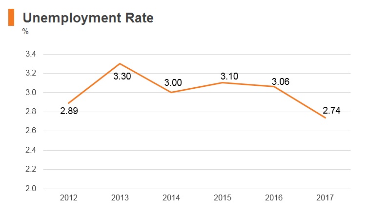 Graph: Nepal unemployment rate Graph: Nepal unemployment rate
