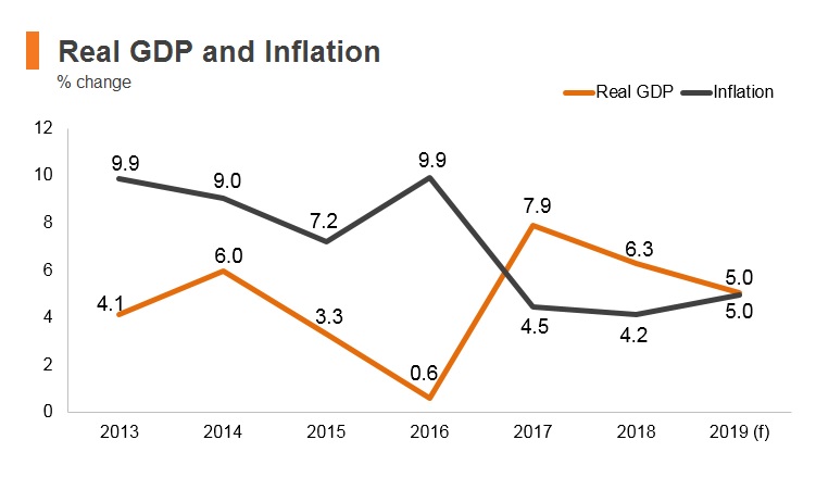 Graph: Nepal real GDP and inflation Graph: Nepal real GDP and inflation