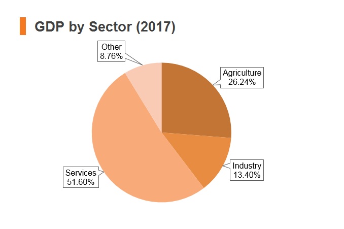 Graph: Nepal GDP by sector (2017) Graph: Nepal GDP by sector (2017)