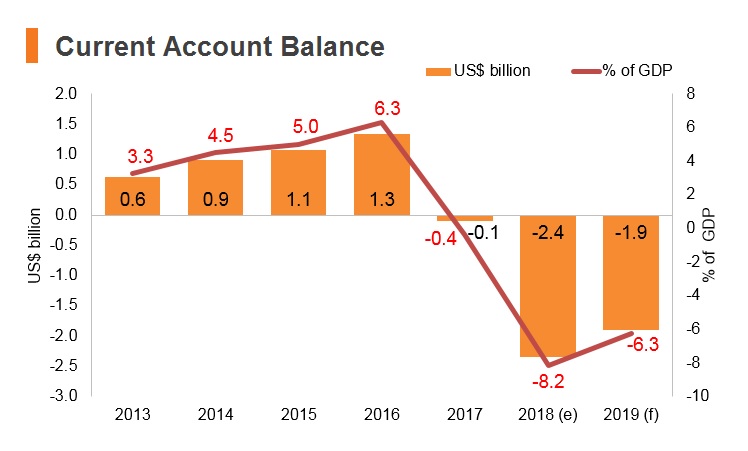 Graph: Nepal current account balance Graph: Nepal current account balance