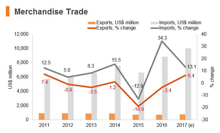 Graph: Nepal merchandise trade Graph: Nepal merchandise trade