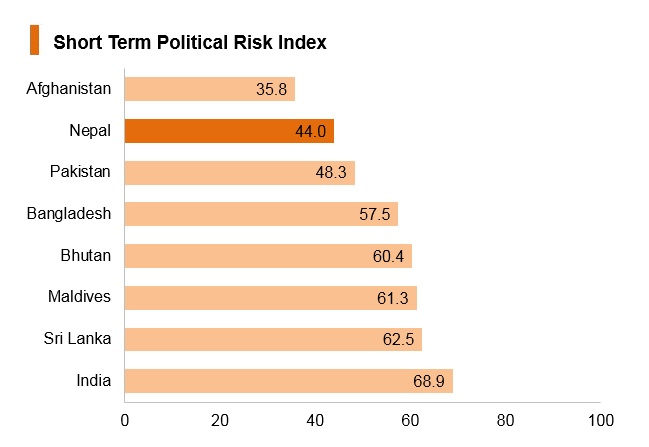 Graph: Nepal short term political risk index Graph: Nepal short term political risk index