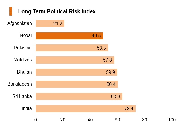 Graph: Nepal long term political risk index Graph: Nepal long term political risk index