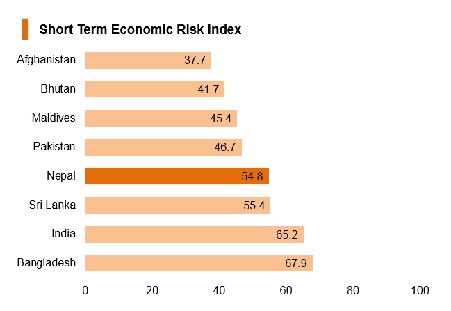 Graph: Nepal short term economic risk index Graph: Nepal short term economic risk index