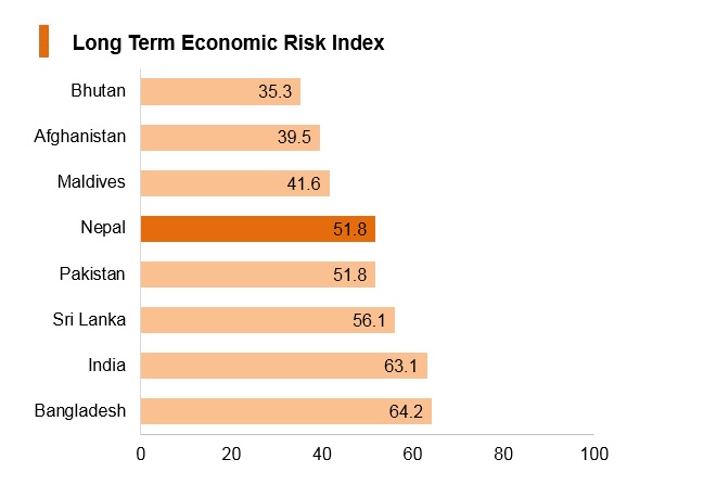Graph: Nepal long term economic risk index Graph: Nepal long term economic risk index