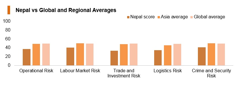 Graph: Nepal vs global and regional averages Graph: Nepal vs global and regional averages