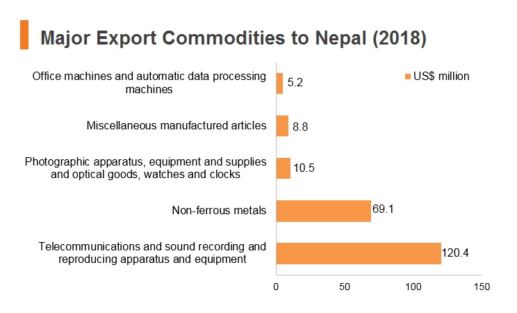 Graph: Major export commodities to Nepal (2018) Graph: Major export commodities to Nepal (2018)