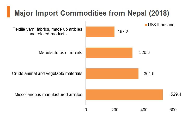 Graph: Major import commodities from Nepal (2018) Graph: Major import commodities from Nepal (2018)
