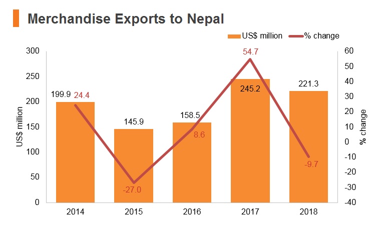 Graph: Merchandise exports to Nepal Graph: Merchandise exports to Nepal