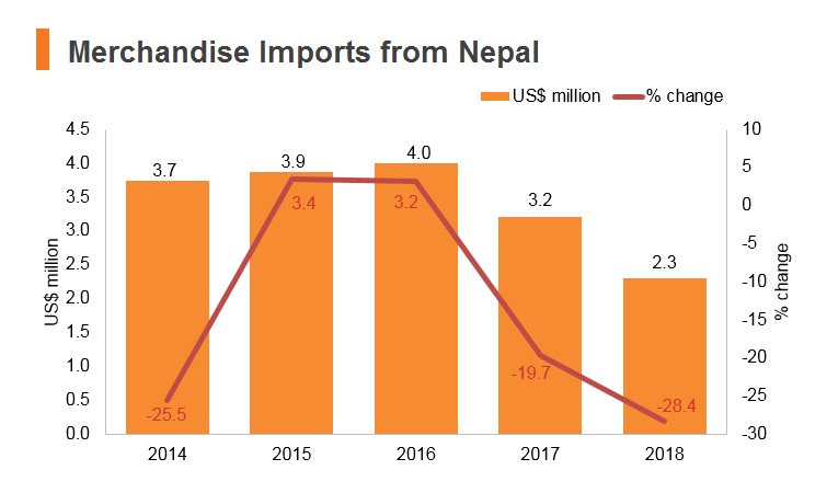 Graph: Merchandise imports from Nepal Graph: Merchandise imports from Nepal