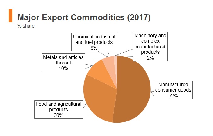 Graph: Nepal major export commodities (2017) Graph: Nepal major export commodities (2017)