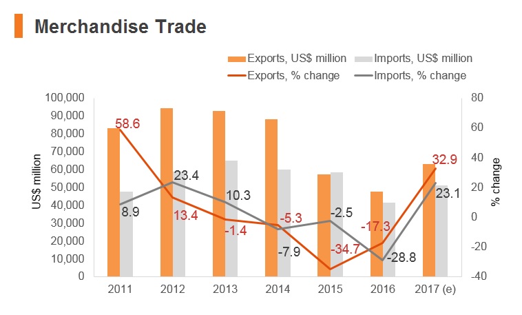 Graph: Iraq merchandise trade Graph: Iraq merchandise trade