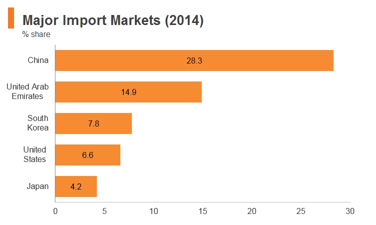 Graph: Iraq major import markets (2014) Graph: Iraq major import markets (2014)