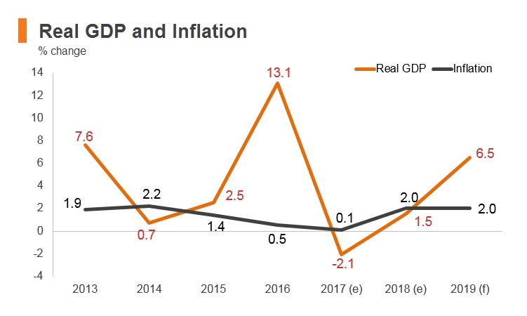 Graph: Iraq real GDP and inflation Graph: Iraq real GDP and inflation